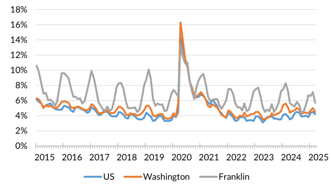 A chart showing the not seasonally adjusted unemployment rate for the United States, Washington and Franklin County from January 2014 to March 2025.