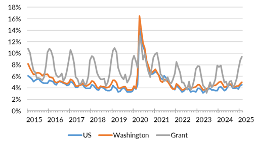 A chart showing the not seasonally adjusted unemployment rate for the United States, Washington and Grant County from January 2015 to March 2025