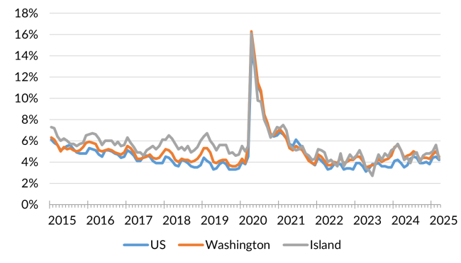 A chart showing the not seasonally adjusted unemployment rate for the United States, Washington and Island County from January 2014 to March 2025.