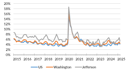 A chart showing the not seasonally adjusted unemployment rate for the United States, Washington and Jefferson County from January 2015 to March 2025