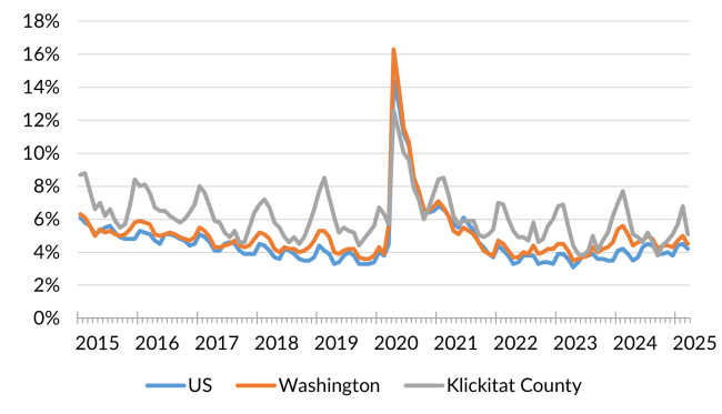 A chart showing the not seasonally adjusted unemployment rate for the United States, Washington and Klickitat County from January 2014 to March 2025.