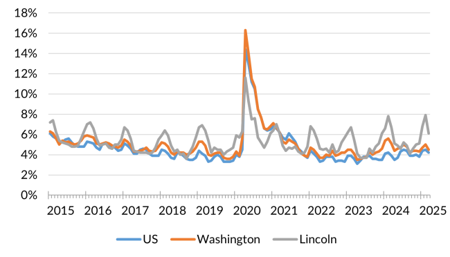 A chart showing the not seasonally adjusted unemployment rate for the United States, Washington and Lincoln County from January 2014 to March 2025.