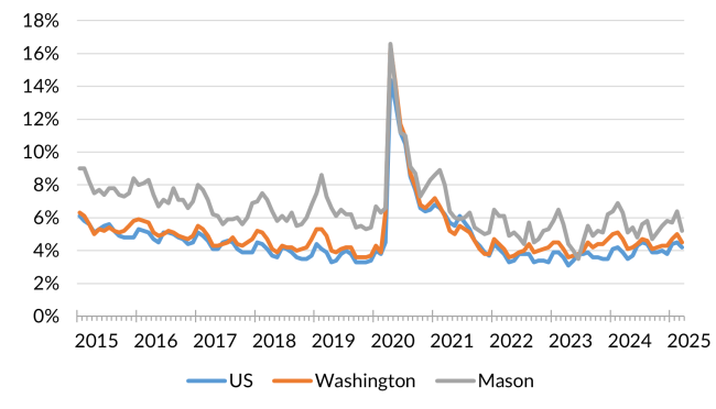 A chart showing the not seasonally adjusted unemployment rate for the United States, Washington and Mason County from January 2015 to March 2025.