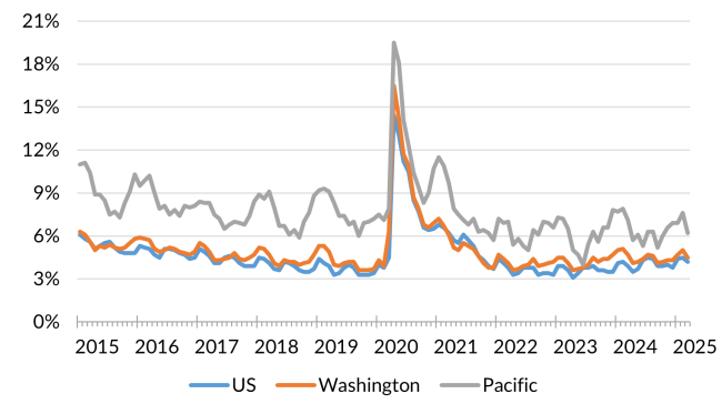 A chart showing the not seasonally adjusted unemployment rate for the United States, Washington and Pacific County from January 2015 to March 2025.