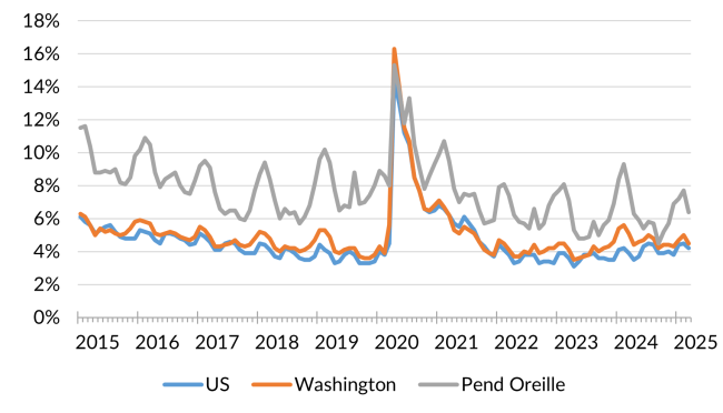 A chart showing the not seasonally adjusted unemployment rate for the United States, Washington and Pend Oreille County from January 2014 to March 2025.