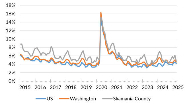 A chart showing the not seasonally adjusted unemployment rate for the United States, Washington and Skamania County from January 2014 to March 2025.