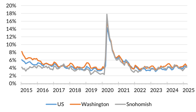 A chart showing the not seasonally adjusted unemployment rate for the United States, Washington and Snohomish County from January 2014 to March 2025.