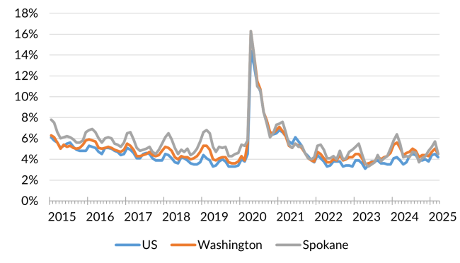 A chart showing the not seasonally adjusted unemployment rate for the United States, Washington and Spokane County from January 2014 to March 2025.