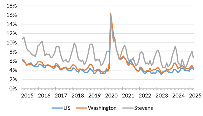 A chart showing the not seasonally adjusted unemployment rate for the United States, Washington and Stevens County from January 2014 to March 2025.