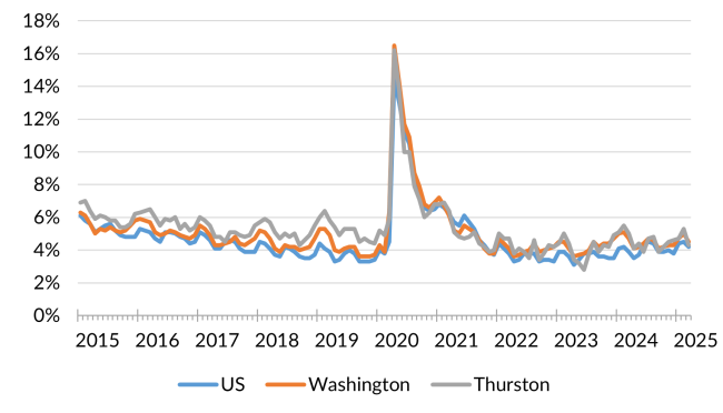 A chart showing the not seasonally adjusted unemployment rate for the United States, Washington and Thurston County from January 2015 to March 2025.