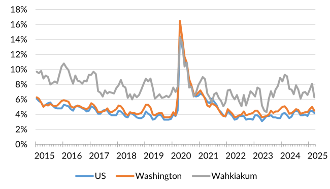 A chart showing the not seasonally adjusted unemployment rate for the United States, Washington state and Wahkiakum County from January 2015 to March 2025.