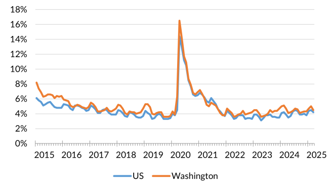 A chart showing the not seasonally adjusted unemployment rate for the United States, Washington state from January 2014 to March 2025.