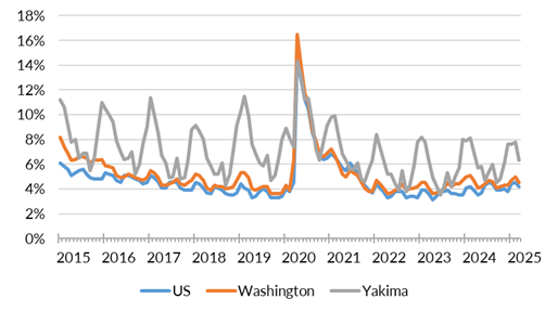 A chart showing the not seasonally adjusted unemployment rate for the United States, Washington and Yakima County from January 2015 to March 2025
