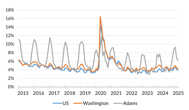 A chart showing the not seasonally adjusted unemployment rate for the United States, Washington and Adams County from February 2014 to April 2025.