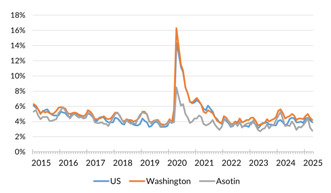 A chart showing the not seasonally adjusted unemployment rate for the United States, Washington and Asotin County from January 2014 to April 2025.