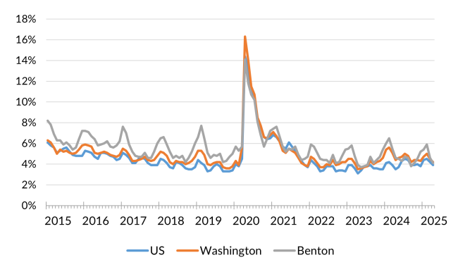 A chart showing the not seasonally adjusted unemployment rate for the United States, Washington and Benton County from January 2014 to April 2025.