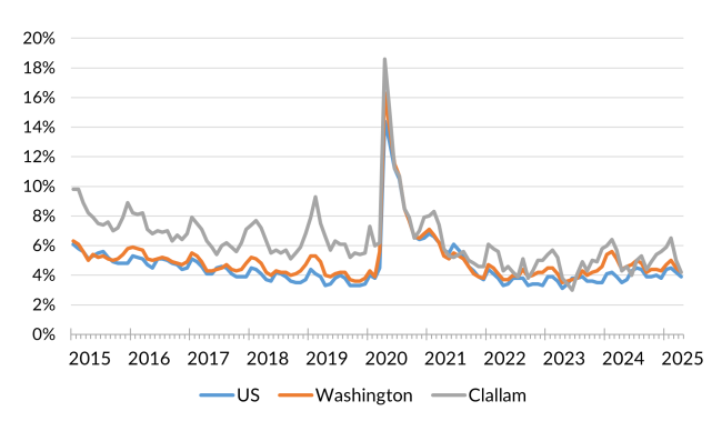 A chart showing the not seasonally adjusted unemployment rate for the United States, Washington and Chelan County from January 2014 to April 2025.