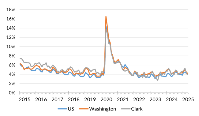 A chart showing the not seasonally adjusted unemployment rate for the United States, Washington and Clark County from January 2015 to April 2025.