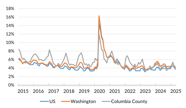 A chart showing the not seasonally adjusted unemployment rate for the United States, Washington and Columbia County from January 2014 to April 2025.