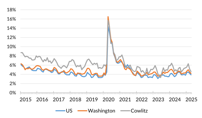A chart showing the not seasonally adjusted unemployment rate for the United States, Washington and Cowlitz County from January 2015 to April 2025.