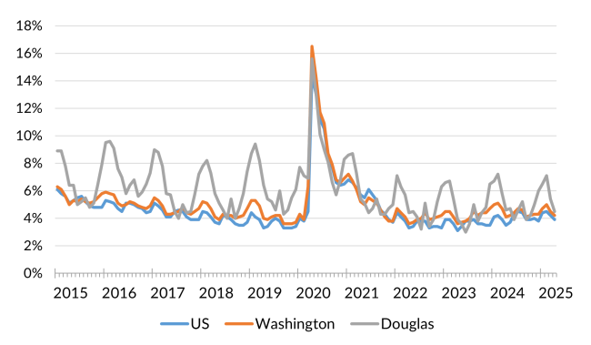 A chart showing the not seasonally adjusted unemployment rate for the United States, Washington and Douglas County from January 2014 to April 2025.