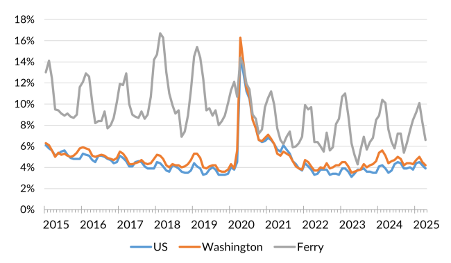 A chart showing the not seasonally adjusted unemployment rate for the United States, Washington and Ferry County from January 2014 to April 2025.