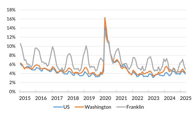 A chart showing the not seasonally adjusted unemployment rate for the United States, Washington and Franklin County from January 2014 to April 2025.