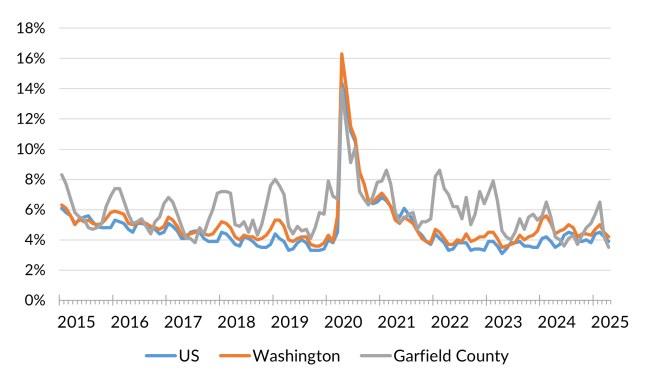 A chart showing the not seasonally adjusted unemployment rate for the United States, Washington and Garfield County from January 2014 to April 2025.