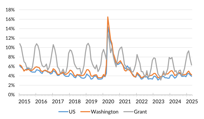 A chart showing the not seasonally adjusted unemployment rate for the United States, Washington and Grant County from January 2014 to April 2025.