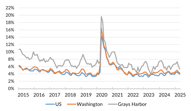 A chart showing the not seasonally adjusted unemployment rate for the United States, Washington and Grays Harbor County from January 2015 to April 2025.