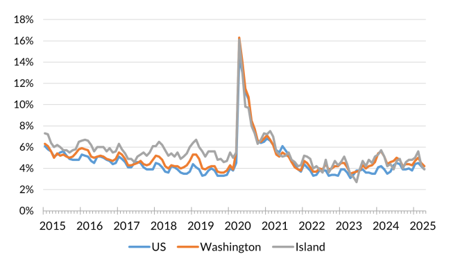 A chart showing the not seasonally adjusted unemployment rate for the United States, Washington and Island County from January 2015 to April 2025