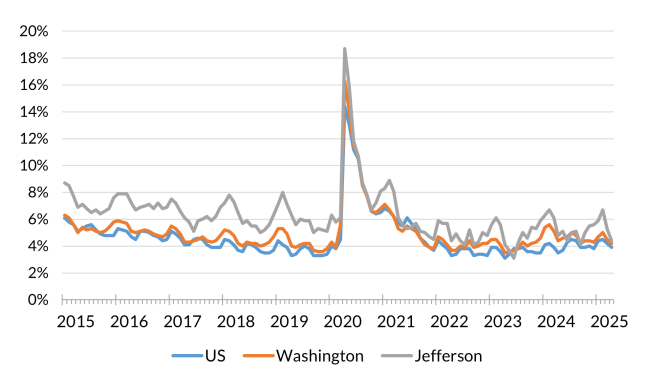 A chart showing the not seasonally adjusted unemployment rate for the United States, Washington and Jefferson County from January 2015 to April 2025