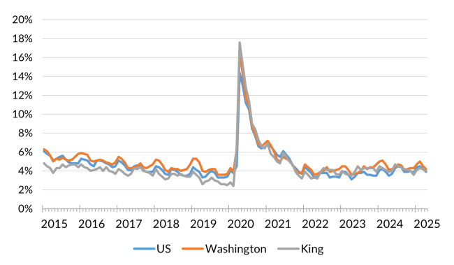 A chart showing the not seasonally adjusted unemployment rate for the United States, Washington and King County from January 2014 to April 2025.