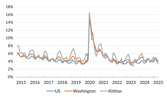 A chart showing the not seasonally adjusted unemployment rate for the United States, Washington and Kittitas County from January 2014 to April 2025.