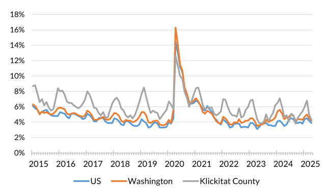 A chart showing the not seasonally adjusted unemployment rate for the United States, Washington and Klickitat County from January 2015 to April 2025