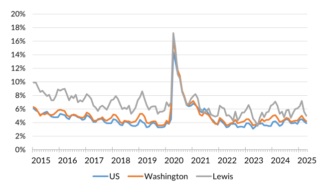 A chart showing the not seasonally adjusted unemployment rate for the United States, Washington and Lewis County from January 2015 to April 2025.