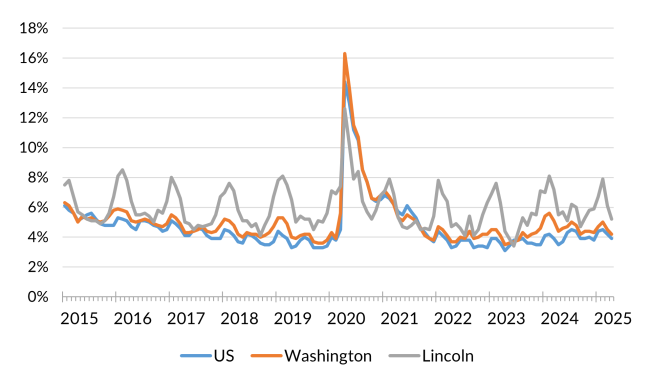 A chart showing the not seasonally adjusted unemployment rate for the United States, Washington and Lincoln County from January 2014 to April 2025.