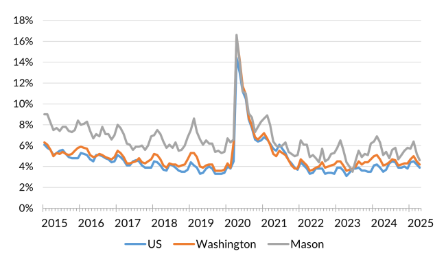 A chart showing the not seasonally adjusted unemployment rate for the United States, Washington and Mason County from January 2015 to April 2025.