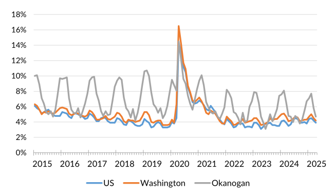 A chart showing the not seasonally adjusted unemployment rate for the United States, Washington and Okanogan County from January 2014 to April 2025.