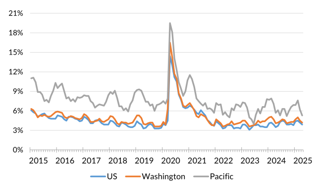 A chart showing the not seasonally adjusted unemployment rate for the United States, Washington and Pacific County from January 2015 to April 2025