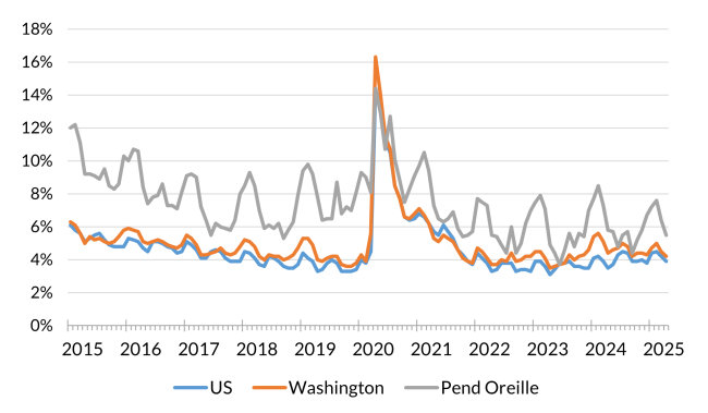 A chart showing the not seasonally adjusted unemployment rate for the United States, Washington and Pend Orielle County from January 2015 to April 2025