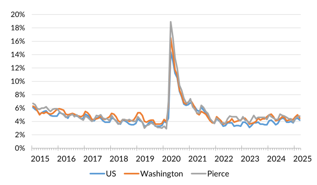 A chart showing the not seasonally adjusted unemployment rate for the United States, Washington and Pierce County from January 2014 to April 2025.