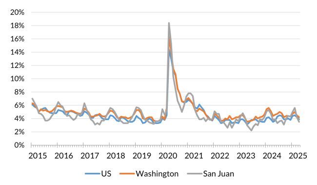 A chart showing the not seasonally adjusted unemployment rate for the United States, Washington and San Juan County from January 2015 to April 2025