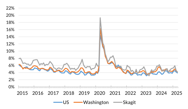 A chart showing the not seasonally adjusted unemployment rate for the United States, Washington and Skagit County from January 2015 to April 2025