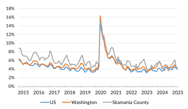 A chart showing the not seasonally adjusted unemployment rate for the United States, Washington and Skamania County from January 2014 to April 2025.