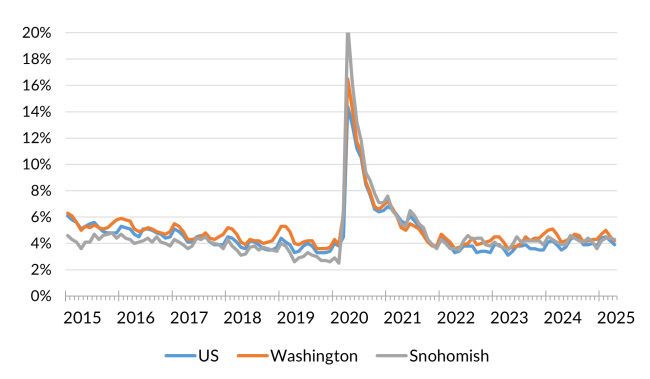 A chart showing the not seasonally adjusted unemployment rate for the United States, Washington and Snohomish County from January 2014 to April 2025.
