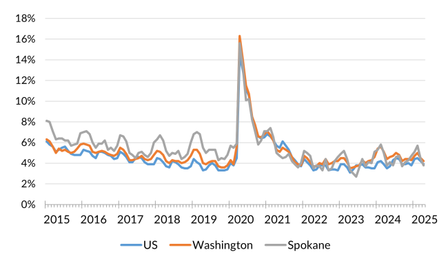 A chart showing the not seasonally adjusted unemployment rate for the United States, Washington and Spokane County from January 2014 to April 2025.
