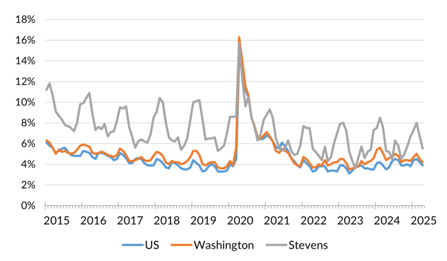 A chart showing the not seasonally adjusted unemployment rate for the United States, Washington and Stevens County from January 2014 to April 2025.