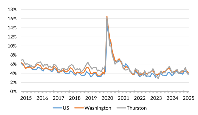 A chart showing the not seasonally adjusted unemployment rate for the United States, Washington and Thurston County from January 2015 to April 2025.