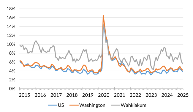 A chart showing the not seasonally adjusted unemployment rate for the United States, Washington state and Wahkiakum County from January 2015 to April 2025.